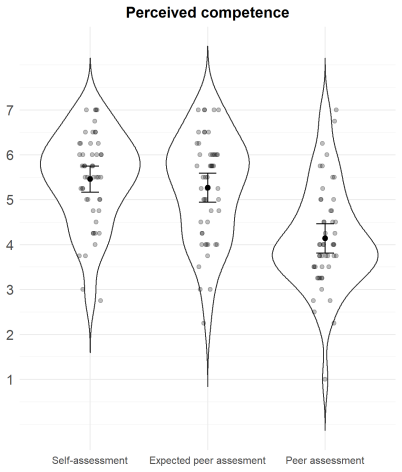 Violin plot of perceived competence by assessment perspective