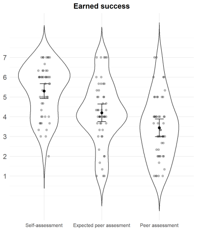 Violin plot of earned success by assessment perspective