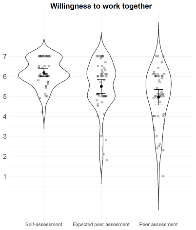 Violin plot of perceived instrumentality by assessment perspective