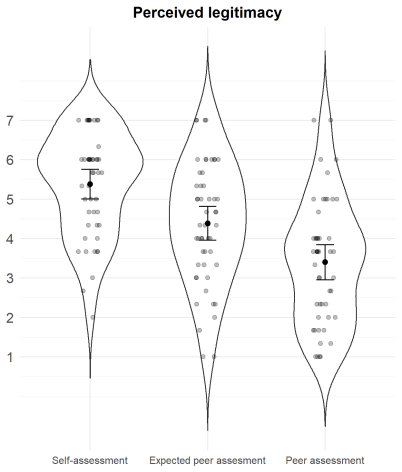 Violin plot of perceived legitimacy by assessment perspective
