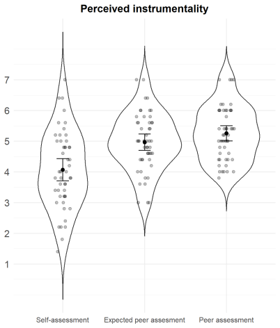 Violin plot of willingness to work together by assessment perspective